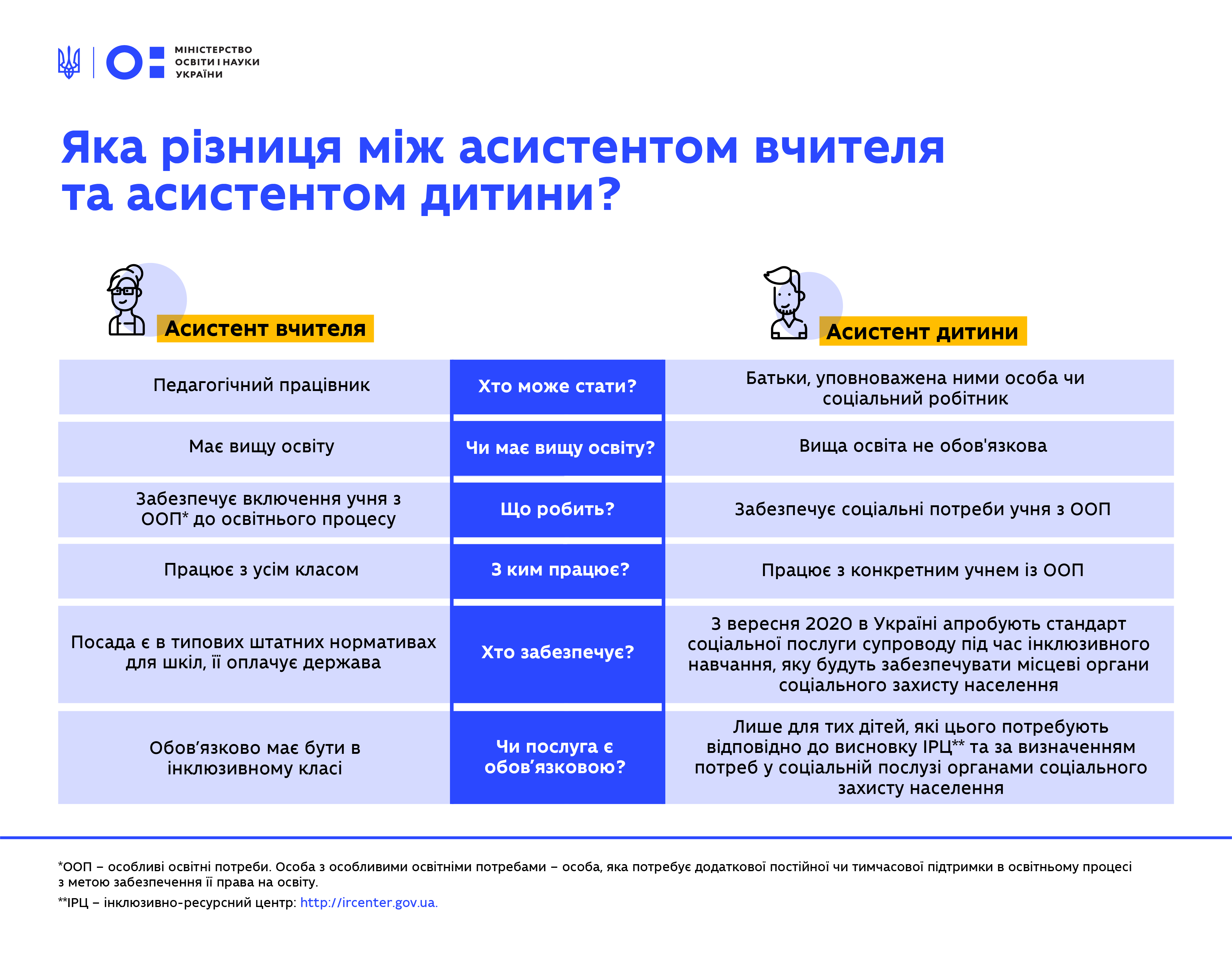Яка різниця між асистентом вчителя і асистентом дитини?