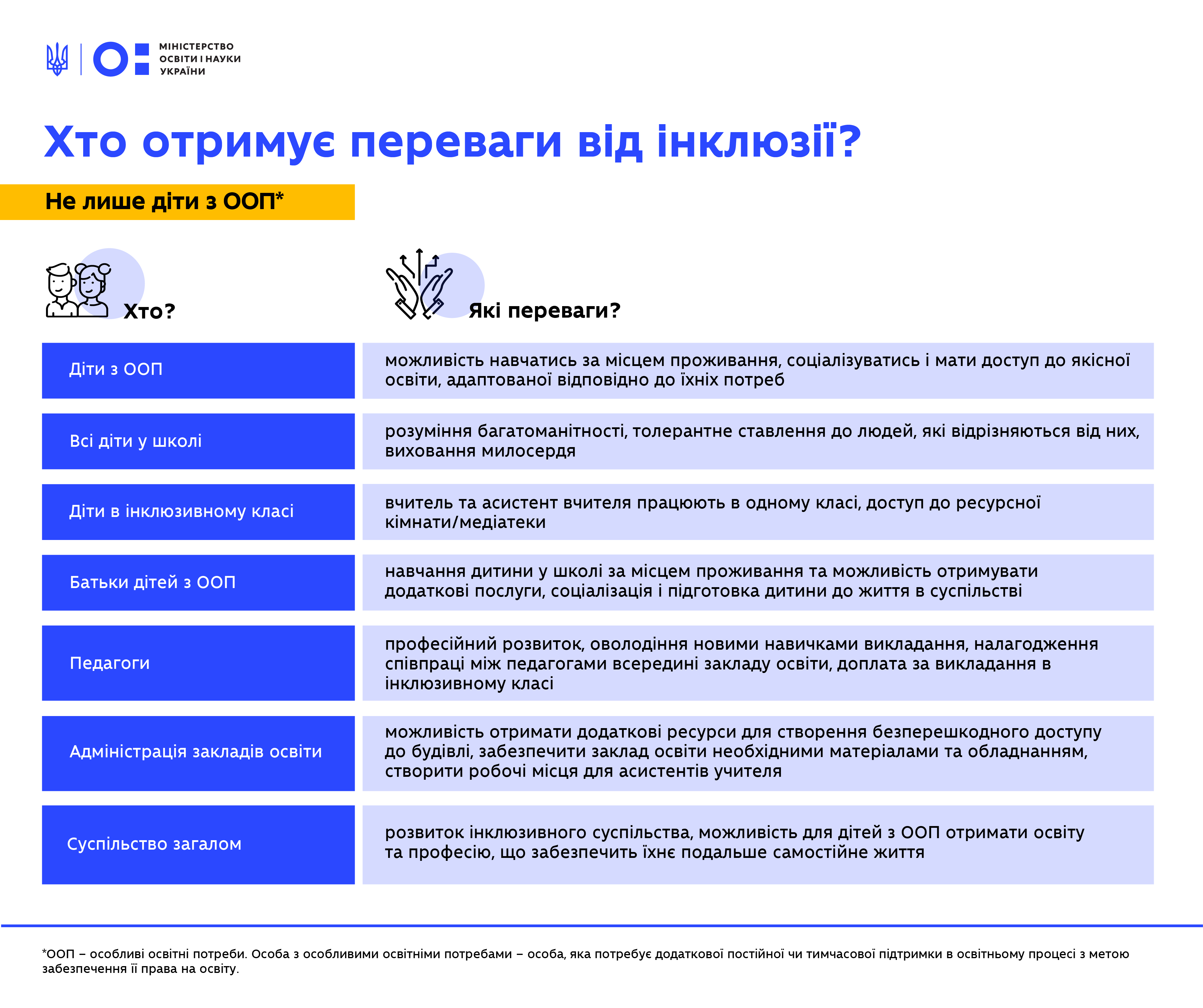 Хто отримує переваги від інклюзії?